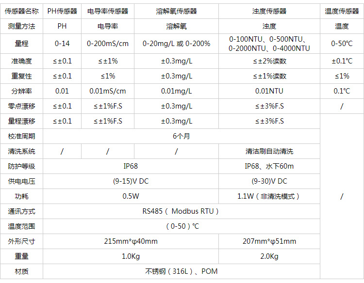 五參數(shù)水質(zhì)自動(dòng)監(jiān)測(cè)儀技術(shù)指標(biāo).jpg