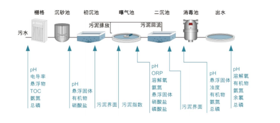 污水處理在線監(jiān)測.png