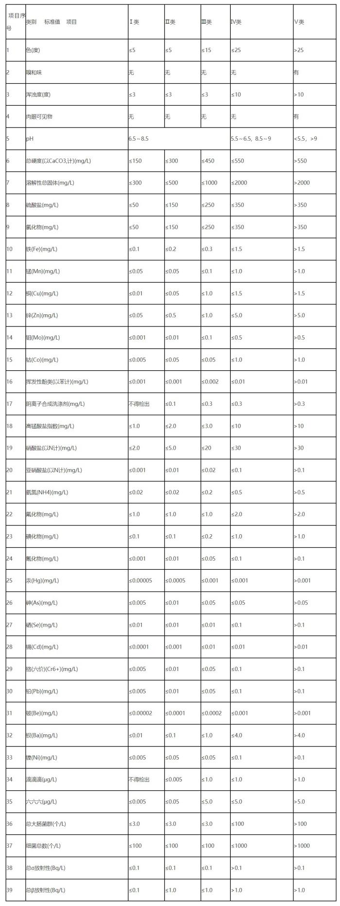 地下水質(zhì)量分類指標.jpg