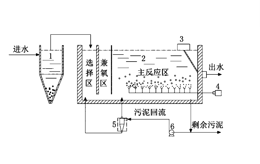 傳統(tǒng)活性污泥法的特點(diǎn)、操作流程及注意事項(xiàng).png